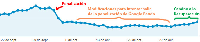 estadisticas-recuperando-web-penalizada-Google-Panda.jpg